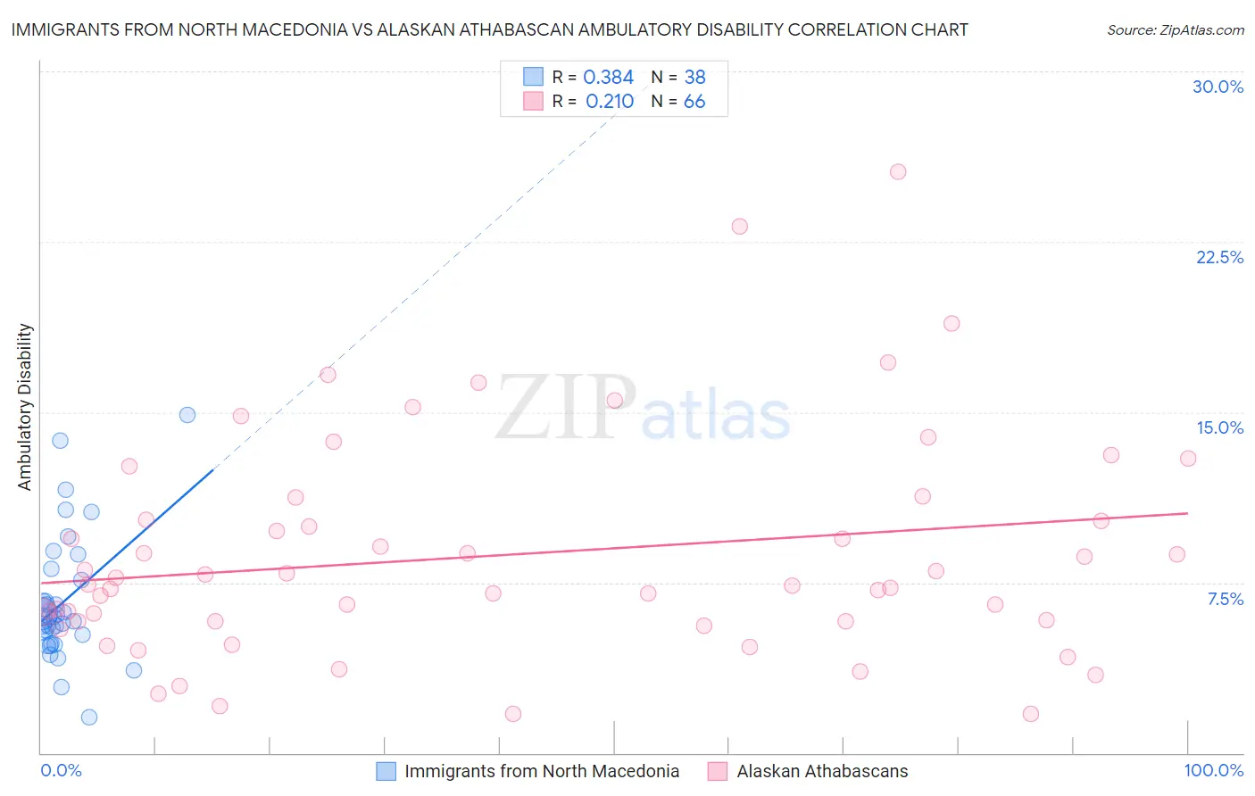 Immigrants from North Macedonia vs Alaskan Athabascan Ambulatory Disability