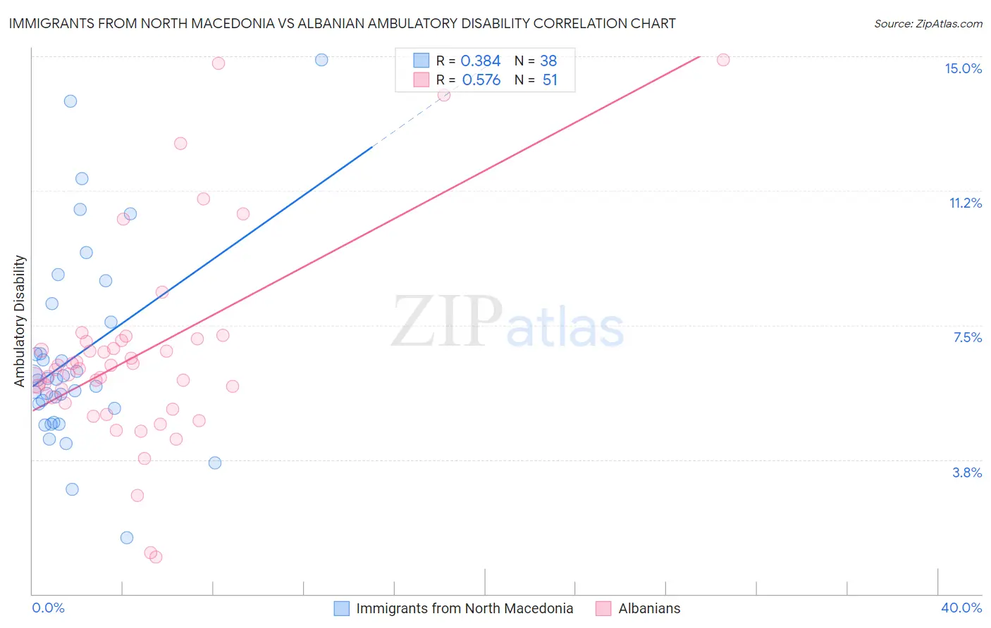 Immigrants from North Macedonia vs Albanian Ambulatory Disability