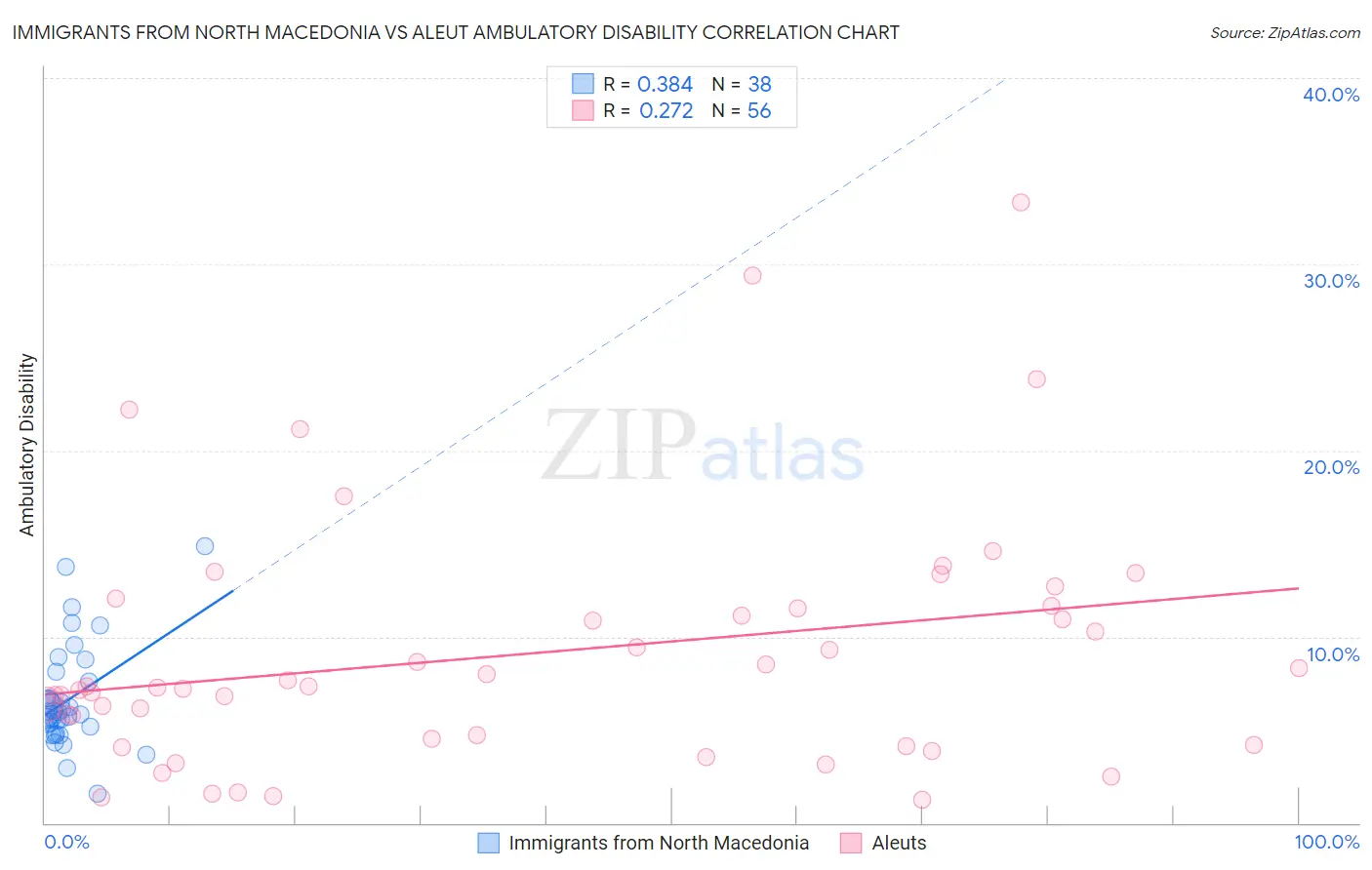 Immigrants from North Macedonia vs Aleut Ambulatory Disability
