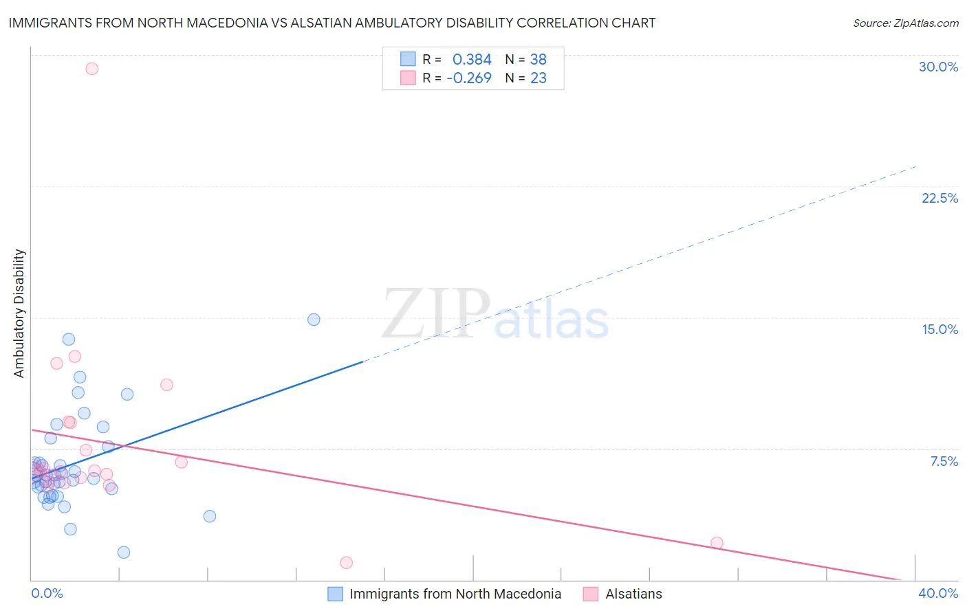 Immigrants from North Macedonia vs Alsatian Ambulatory Disability