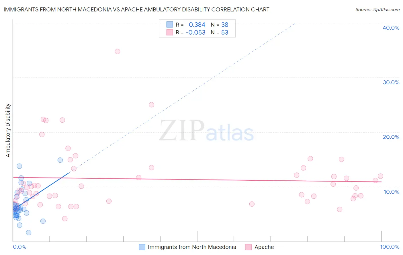 Immigrants from North Macedonia vs Apache Ambulatory Disability