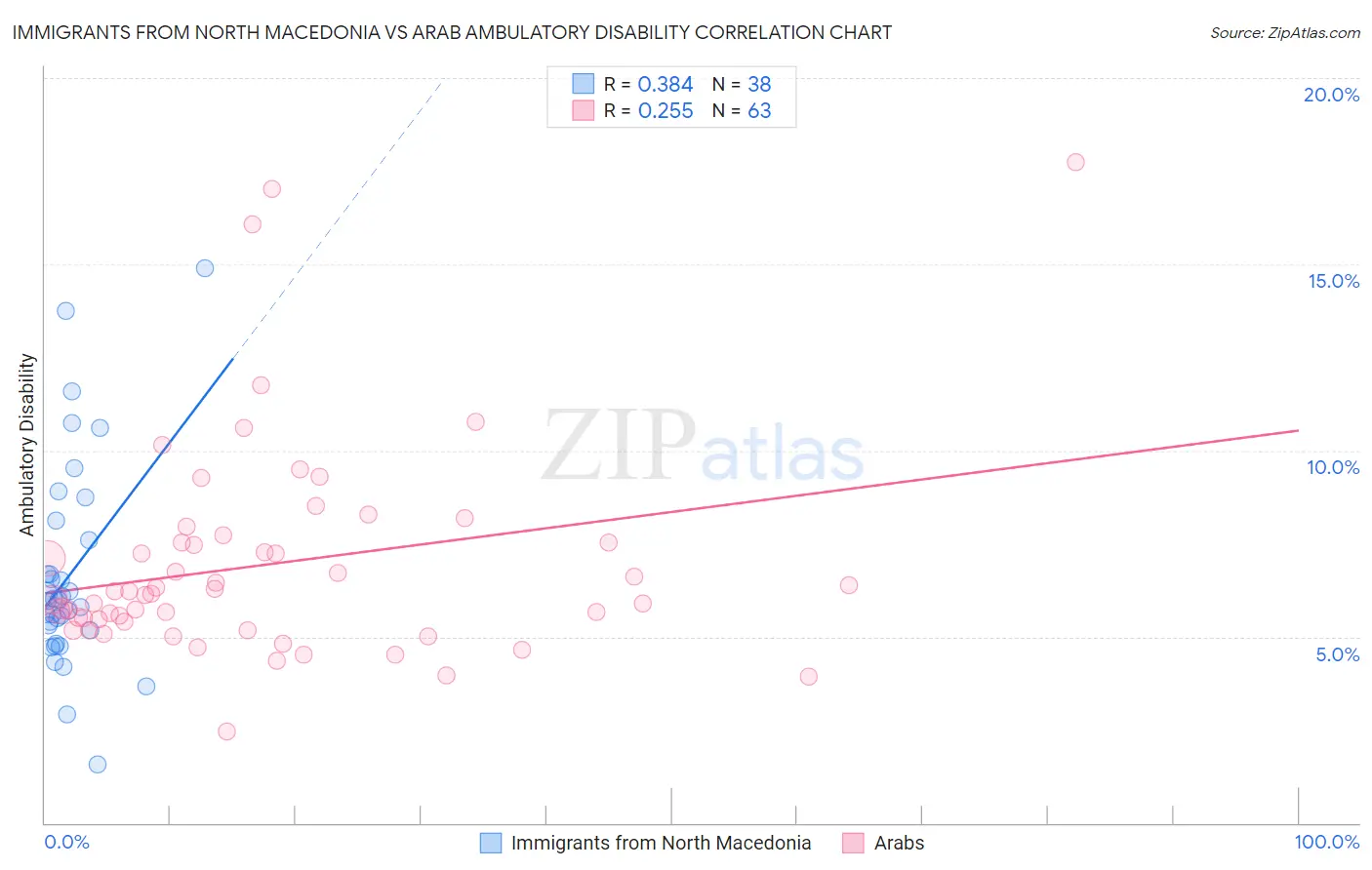 Immigrants from North Macedonia vs Arab Ambulatory Disability