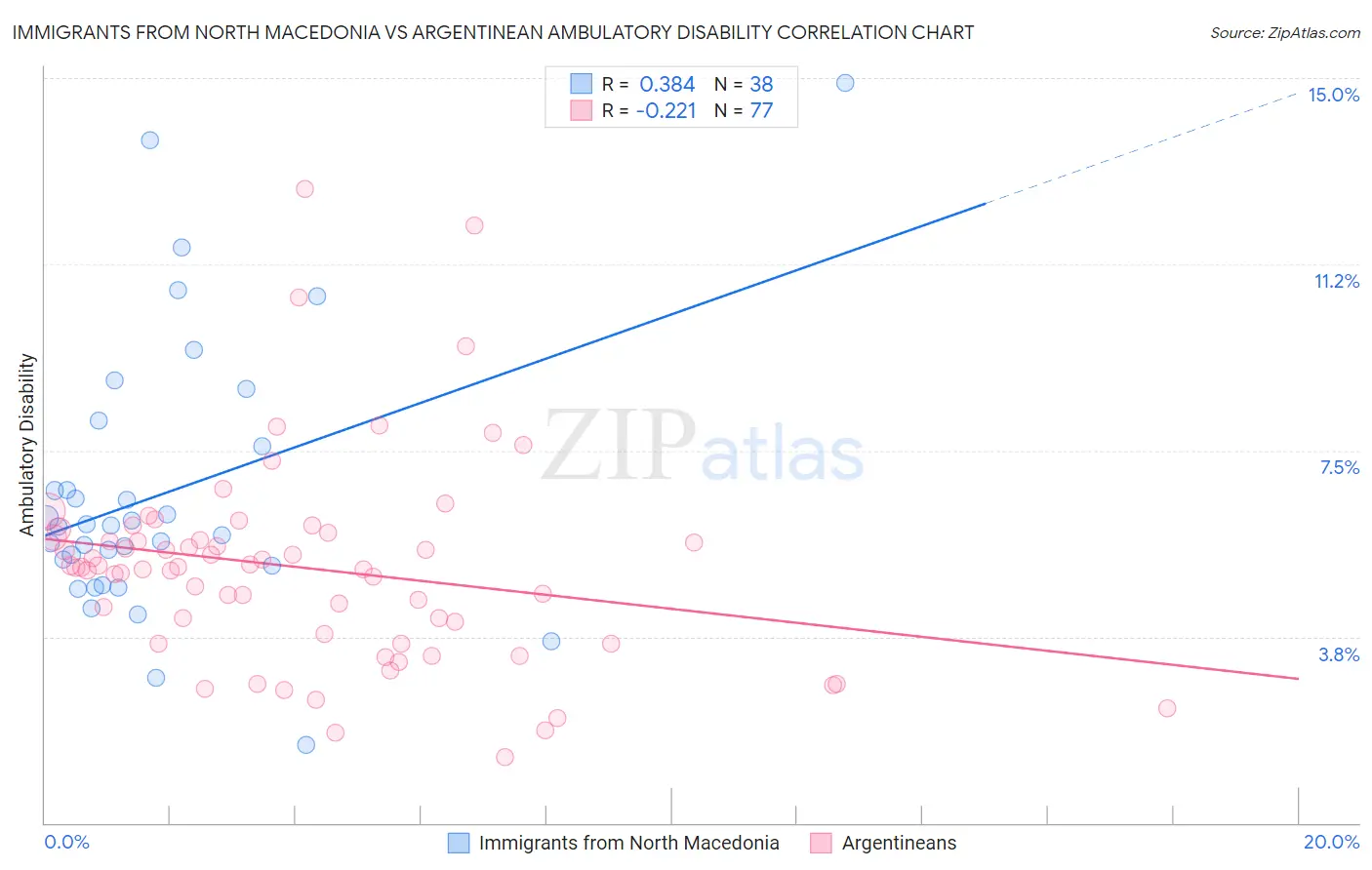 Immigrants from North Macedonia vs Argentinean Ambulatory Disability