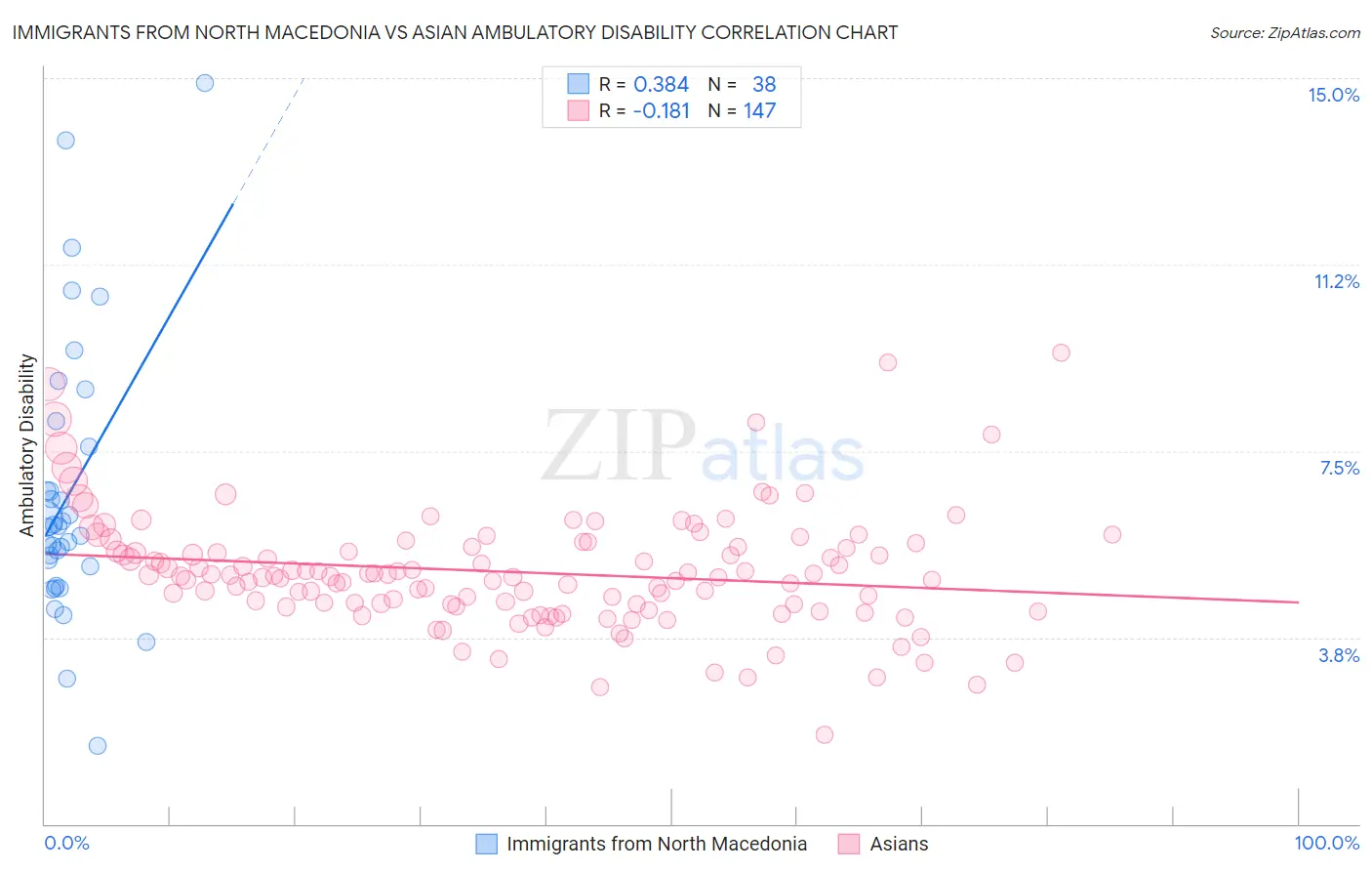 Immigrants from North Macedonia vs Asian Ambulatory Disability