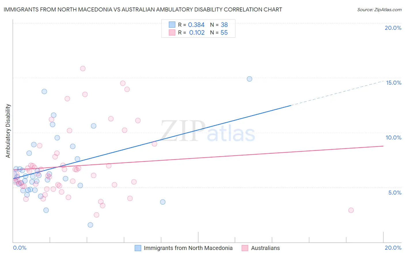 Immigrants from North Macedonia vs Australian Ambulatory Disability