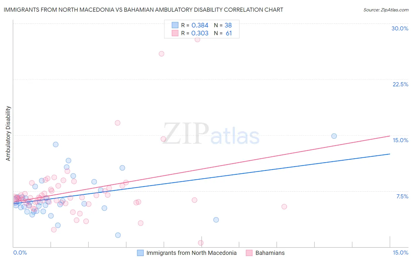 Immigrants from North Macedonia vs Bahamian Ambulatory Disability