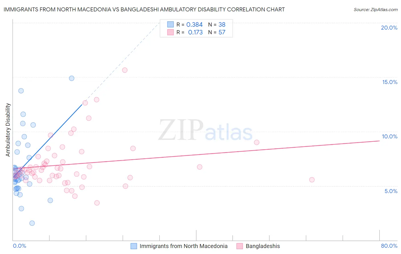 Immigrants from North Macedonia vs Bangladeshi Ambulatory Disability