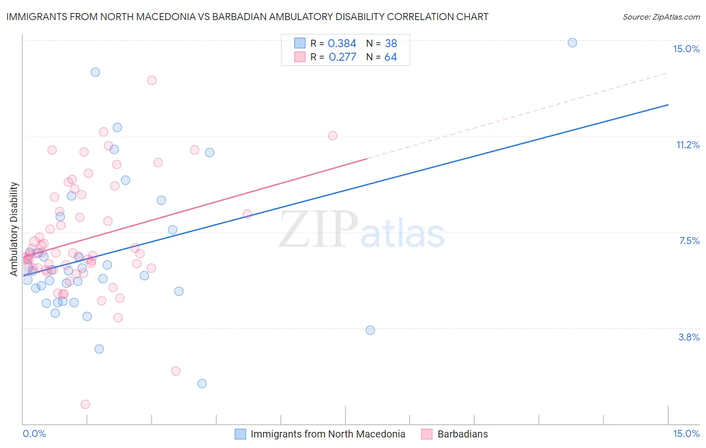 Immigrants from North Macedonia vs Barbadian Ambulatory Disability
