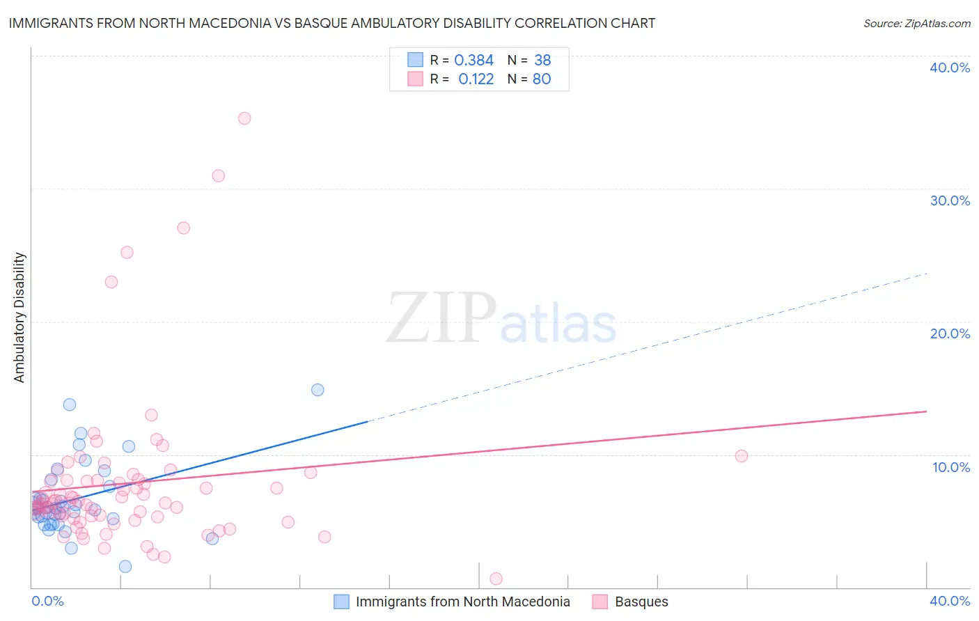 Immigrants from North Macedonia vs Basque Ambulatory Disability