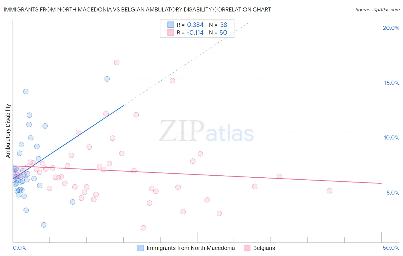 Immigrants from North Macedonia vs Belgian Ambulatory Disability