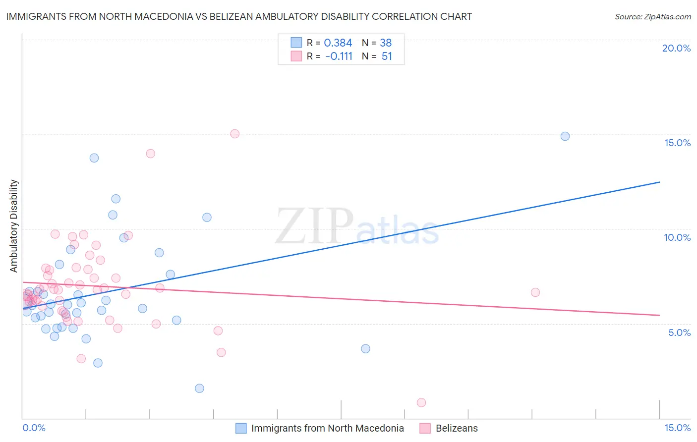 Immigrants from North Macedonia vs Belizean Ambulatory Disability