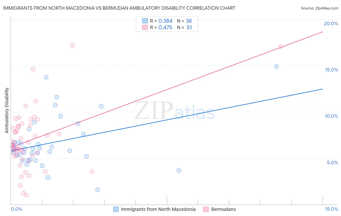 Immigrants from North Macedonia vs Bermudan Ambulatory Disability