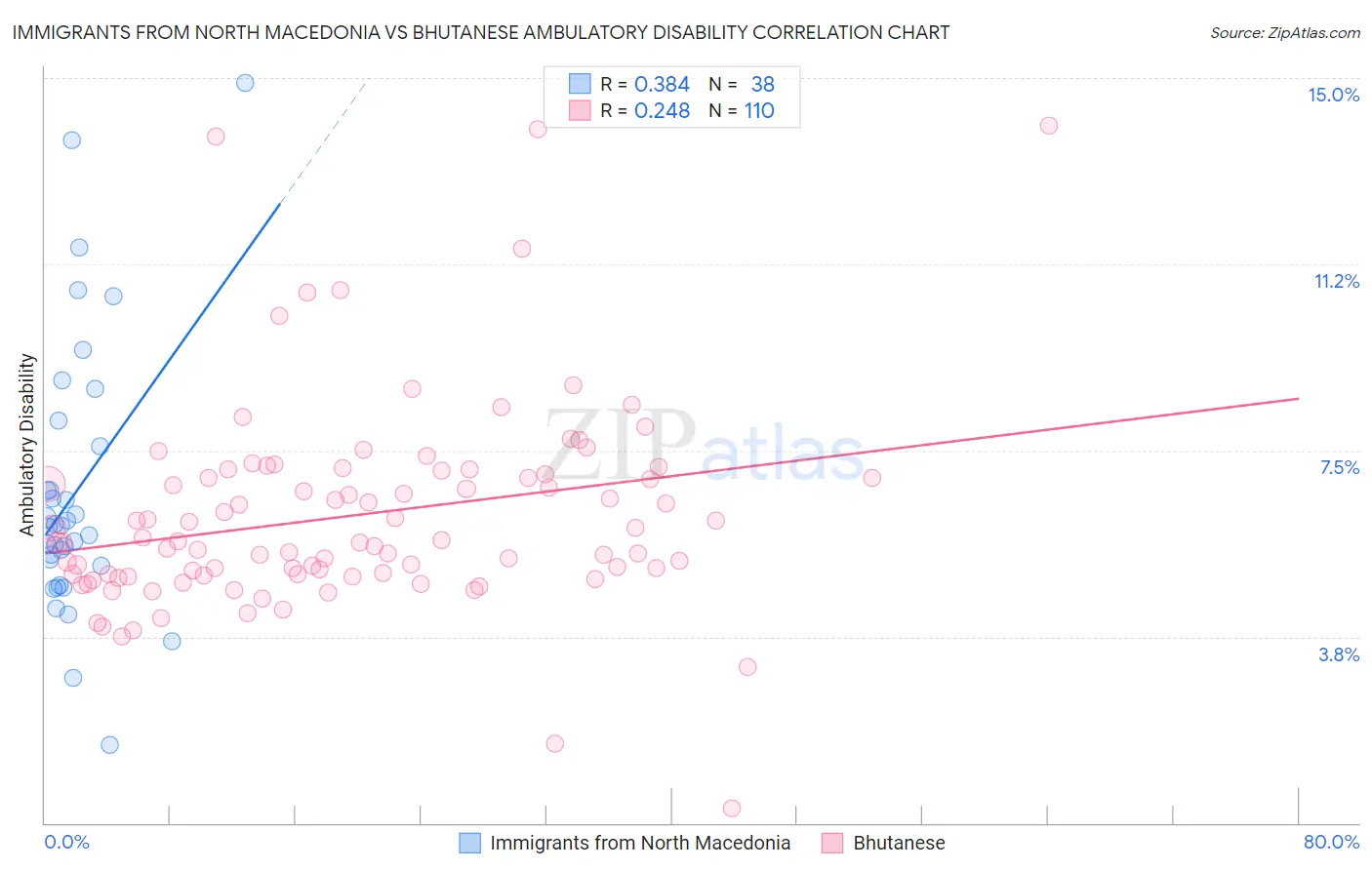 Immigrants from North Macedonia vs Bhutanese Ambulatory Disability
