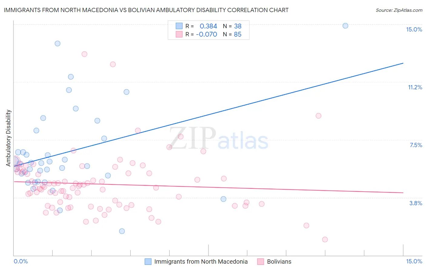 Immigrants from North Macedonia vs Bolivian Ambulatory Disability