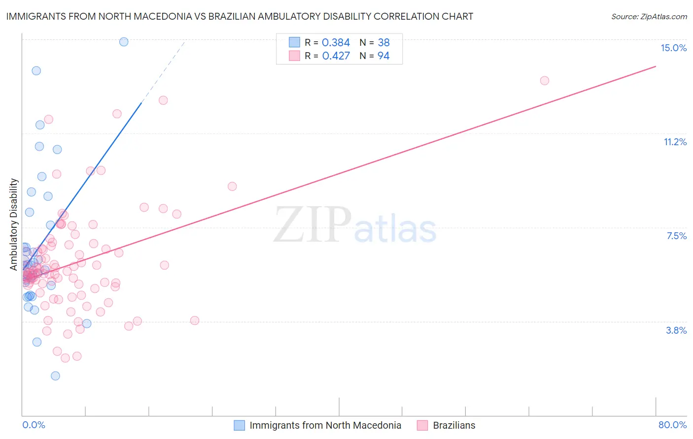 Immigrants from North Macedonia vs Brazilian Ambulatory Disability