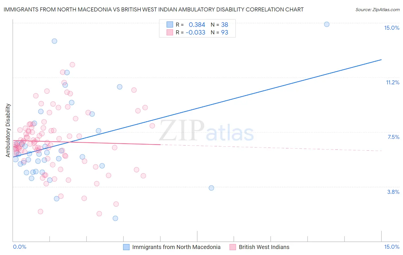 Immigrants from North Macedonia vs British West Indian Ambulatory Disability