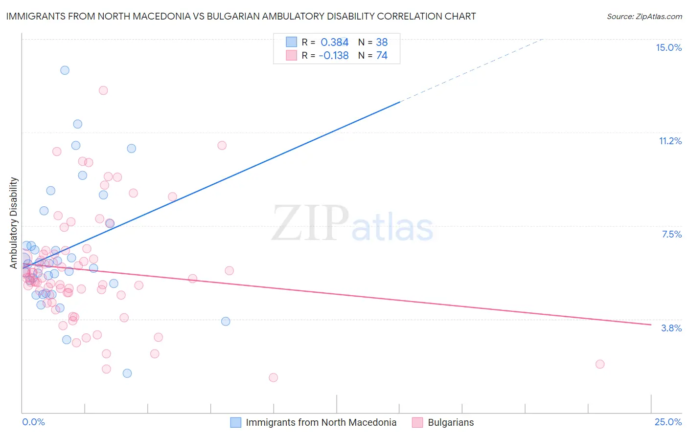 Immigrants from North Macedonia vs Bulgarian Ambulatory Disability