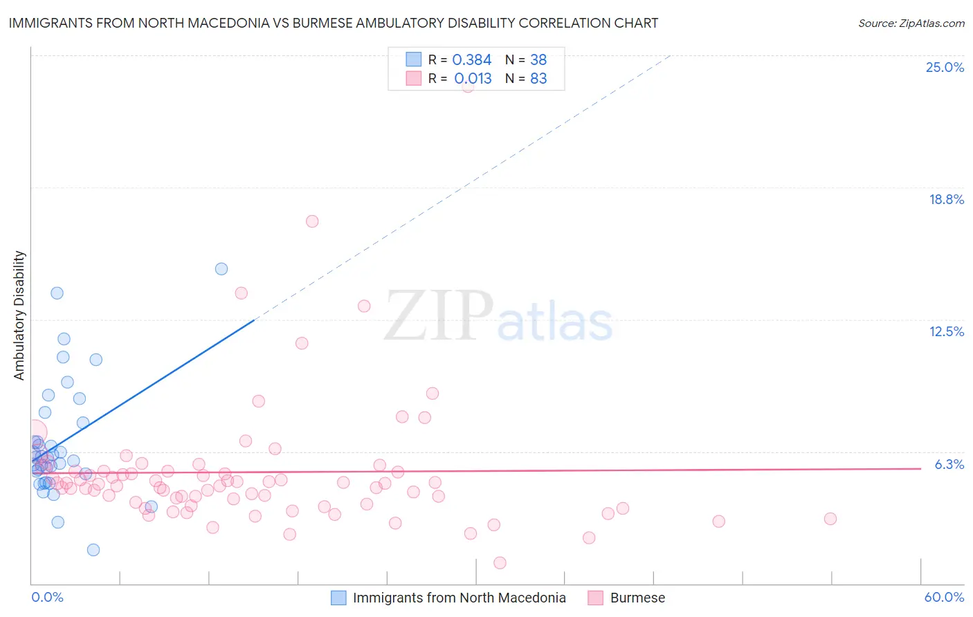 Immigrants from North Macedonia vs Burmese Ambulatory Disability