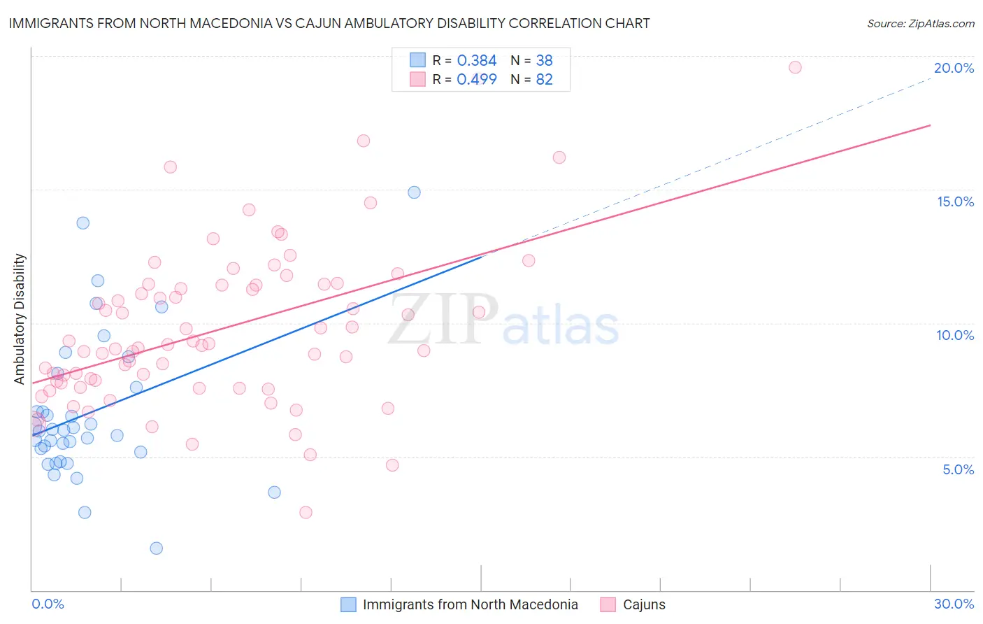Immigrants from North Macedonia vs Cajun Ambulatory Disability
