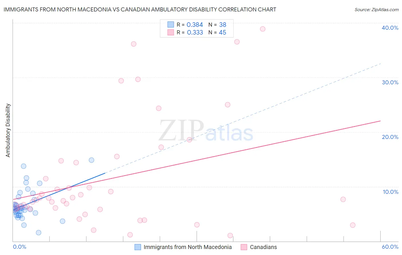 Immigrants from North Macedonia vs Canadian Ambulatory Disability