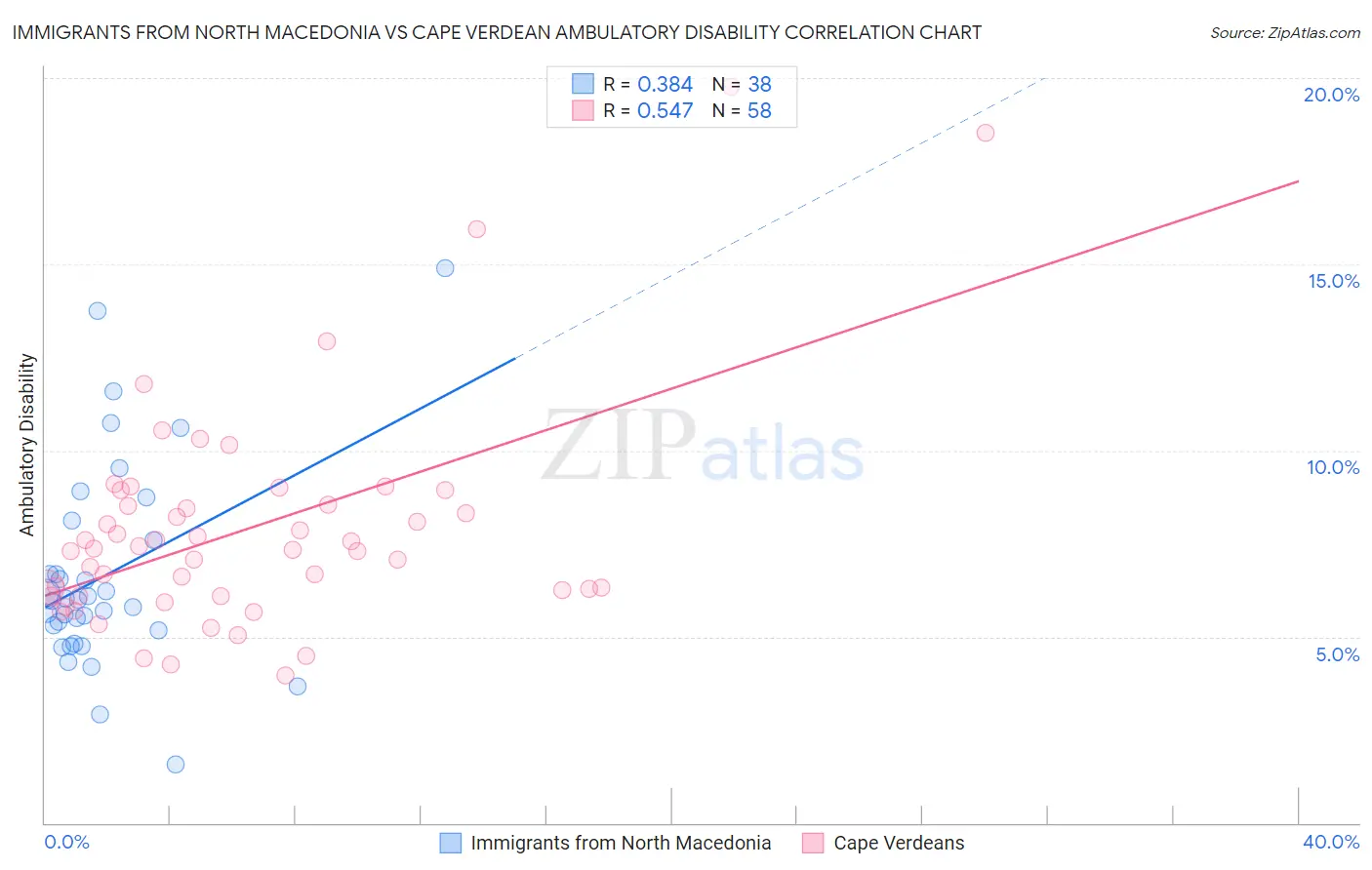 Immigrants from North Macedonia vs Cape Verdean Ambulatory Disability