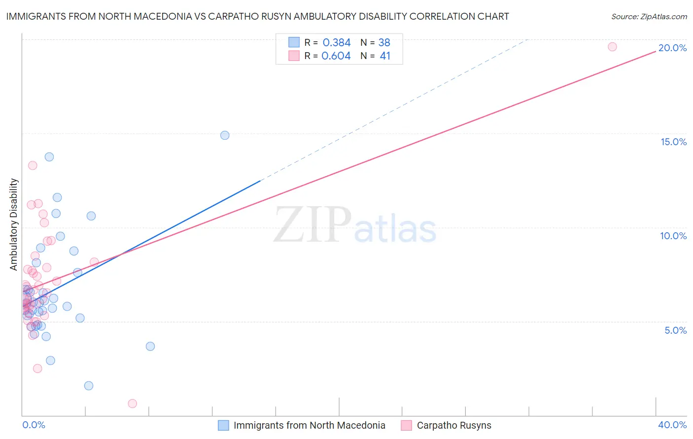 Immigrants from North Macedonia vs Carpatho Rusyn Ambulatory Disability