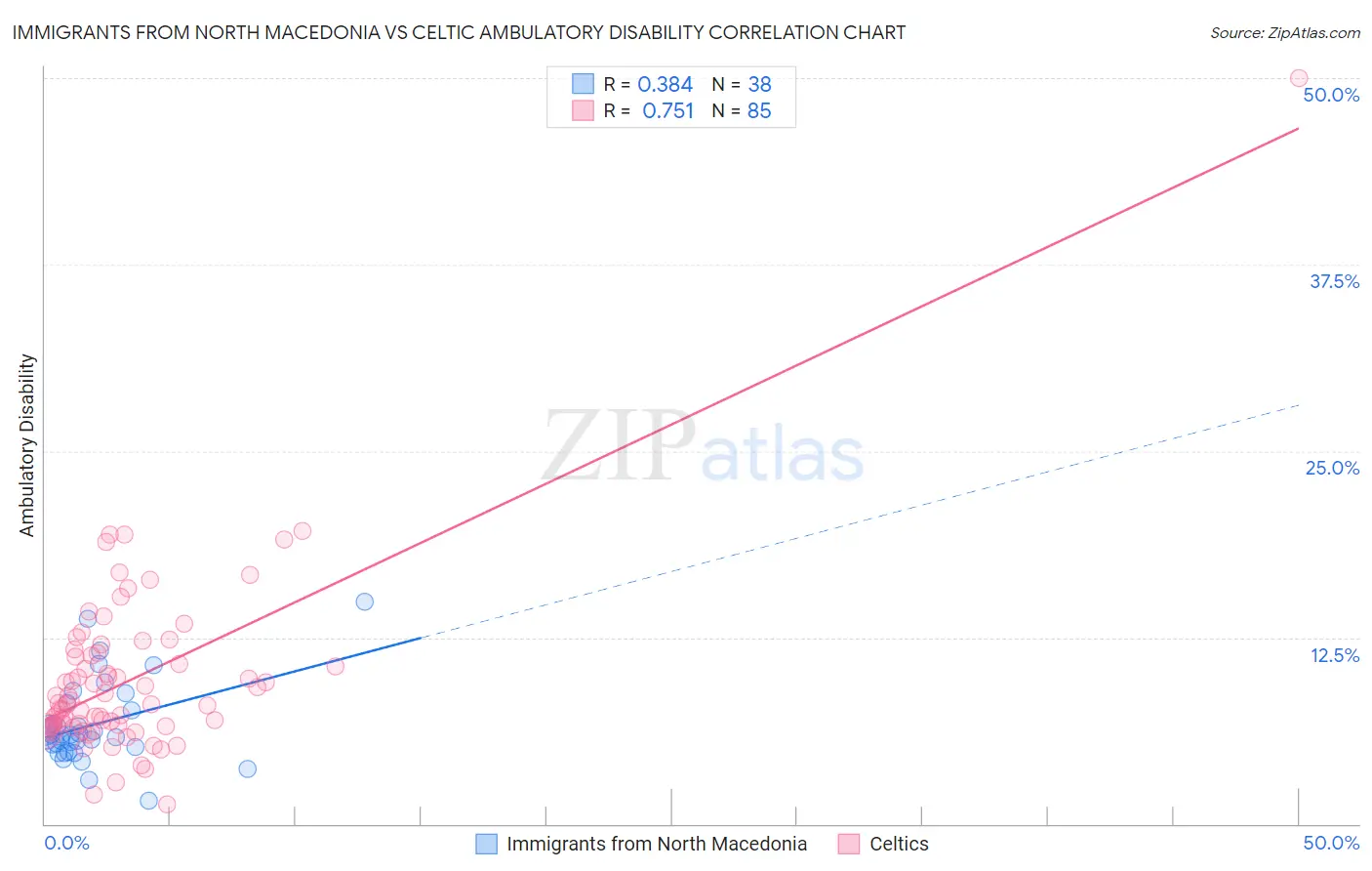 Immigrants from North Macedonia vs Celtic Ambulatory Disability