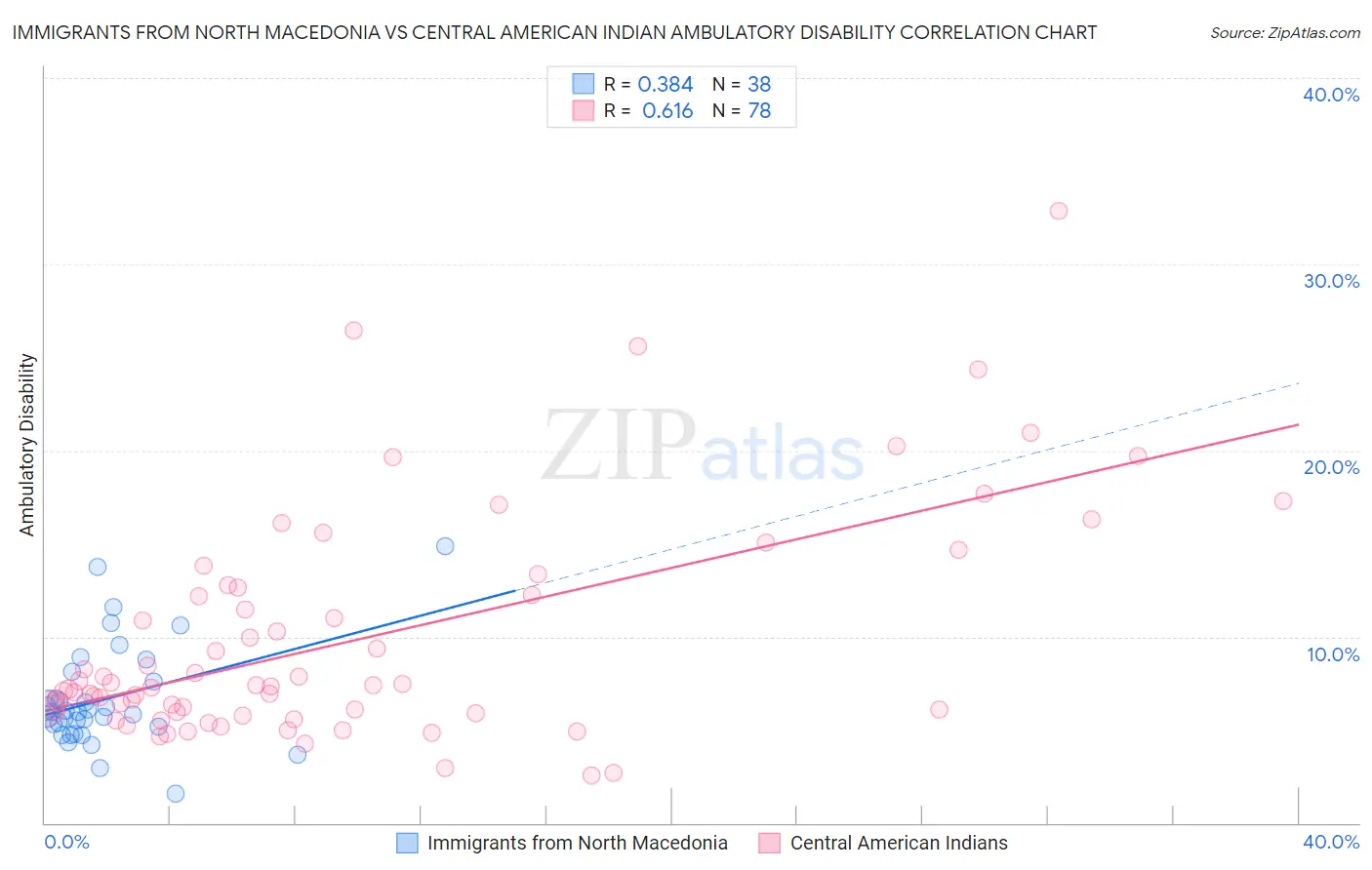 Immigrants from North Macedonia vs Central American Indian Ambulatory Disability