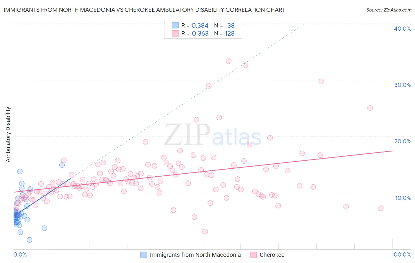 Immigrants from North Macedonia vs Cherokee Ambulatory Disability