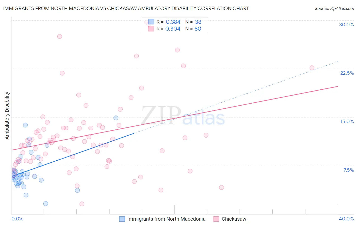 Immigrants from North Macedonia vs Chickasaw Ambulatory Disability