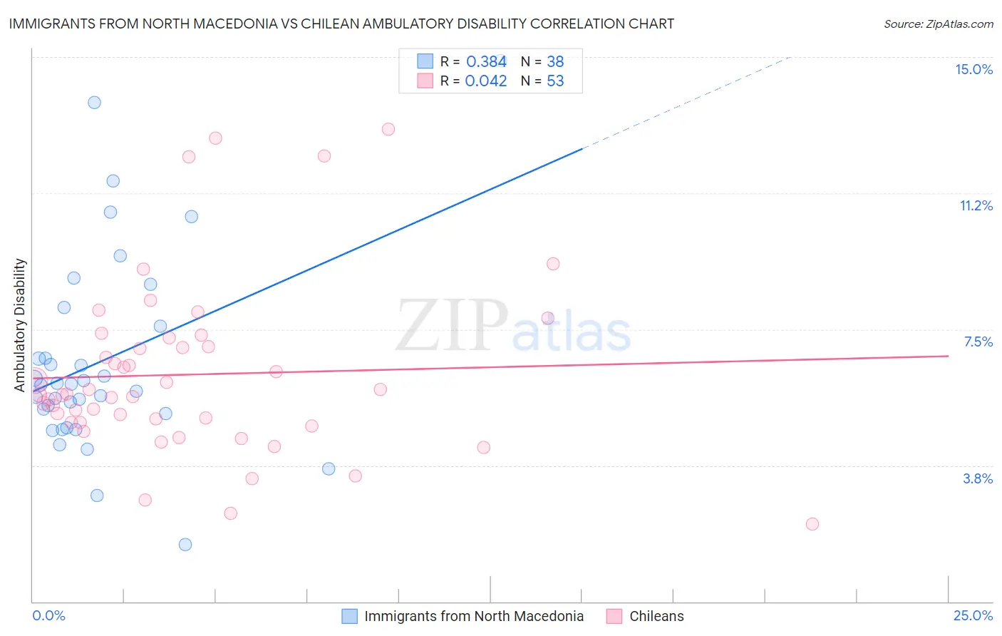 Immigrants from North Macedonia vs Chilean Ambulatory Disability