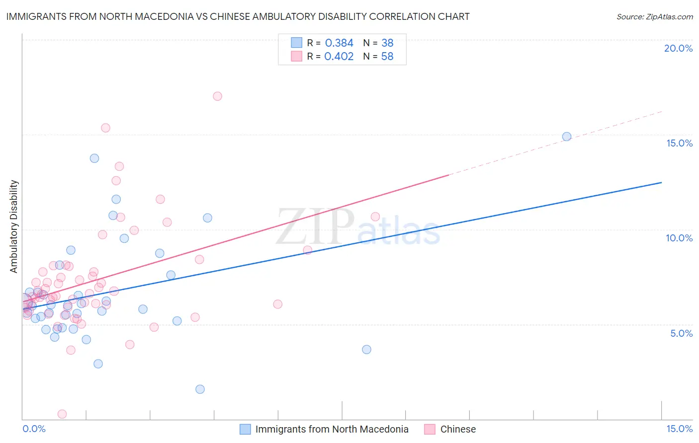 Immigrants from North Macedonia vs Chinese Ambulatory Disability