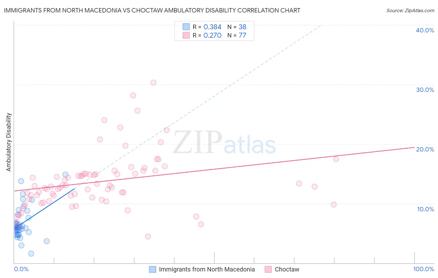 Immigrants from North Macedonia vs Choctaw Ambulatory Disability