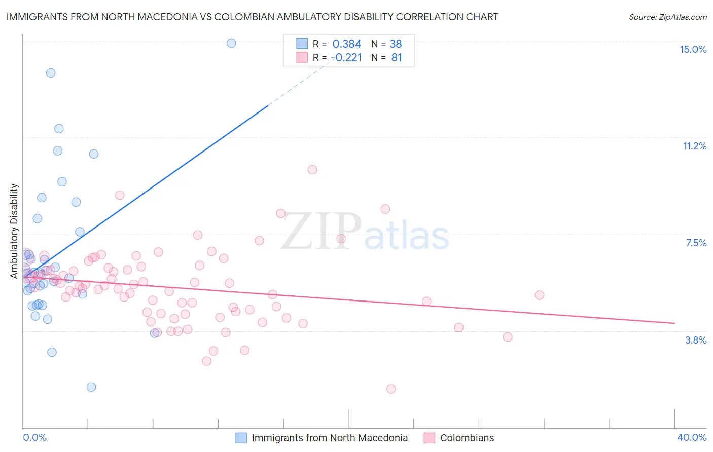 Immigrants from North Macedonia vs Colombian Ambulatory Disability