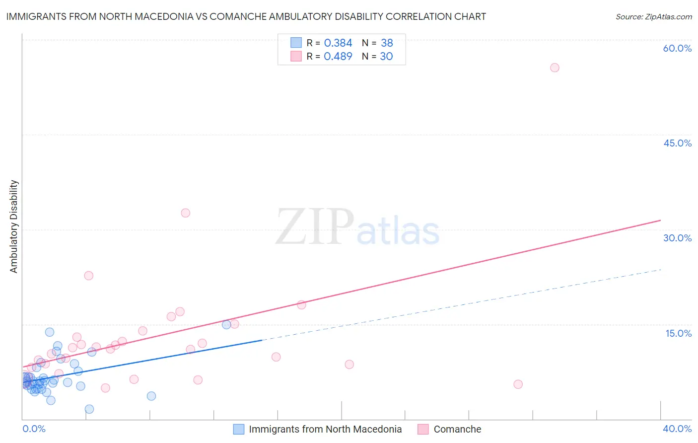 Immigrants from North Macedonia vs Comanche Ambulatory Disability