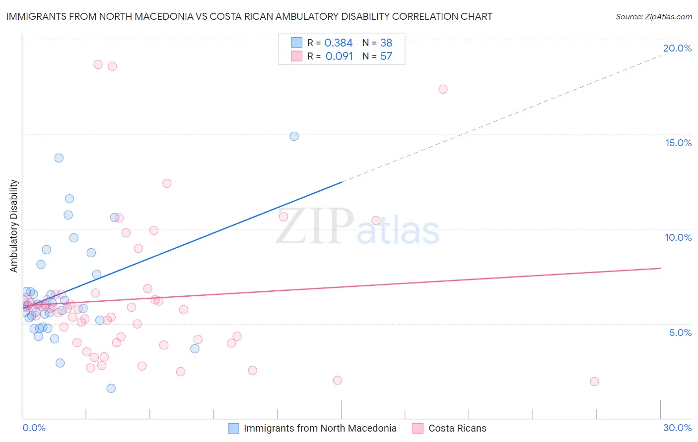 Immigrants from North Macedonia vs Costa Rican Ambulatory Disability
