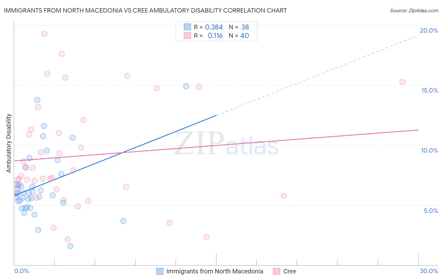 Immigrants from North Macedonia vs Cree Ambulatory Disability