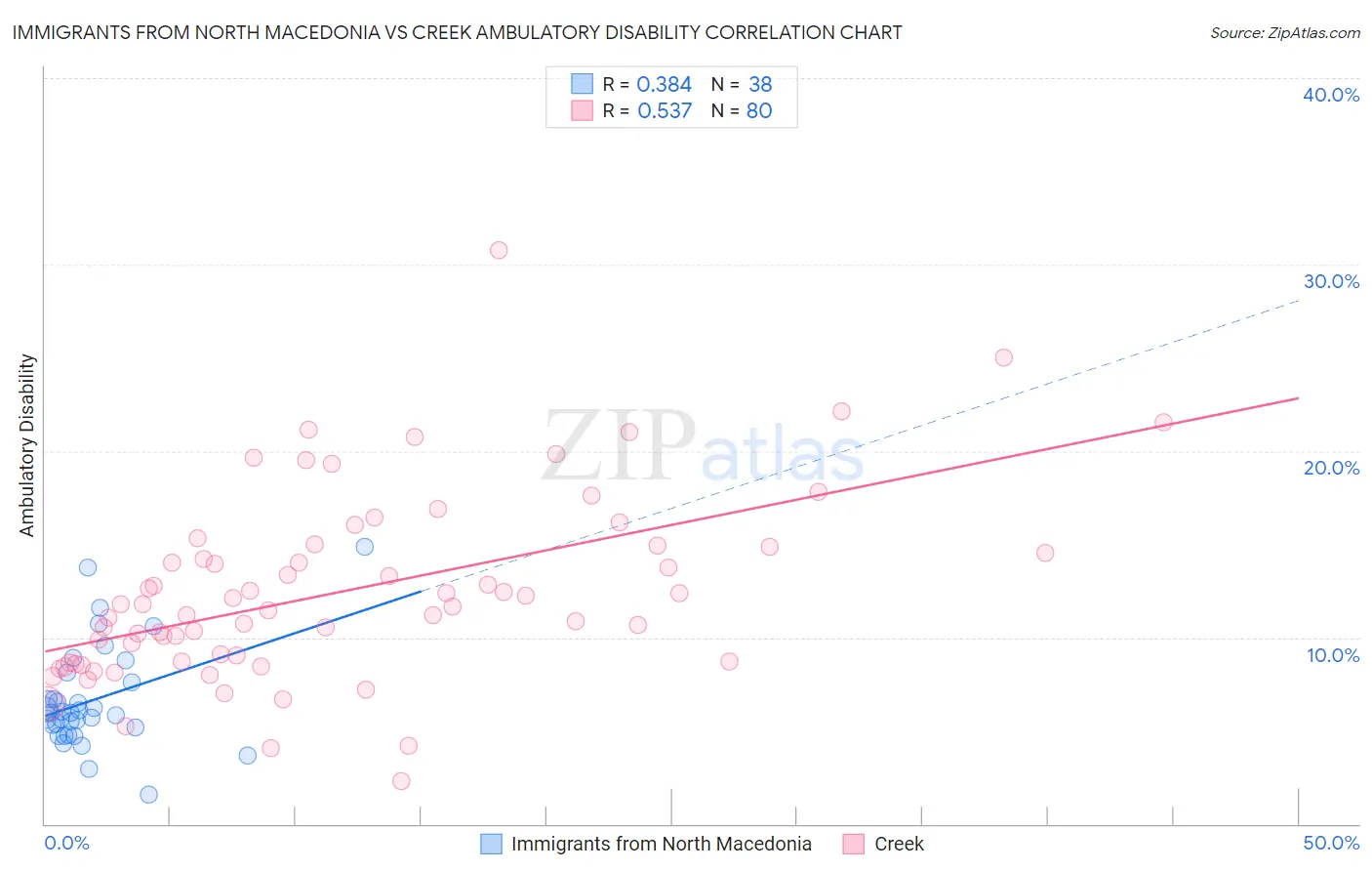 Immigrants from North Macedonia vs Creek Ambulatory Disability
