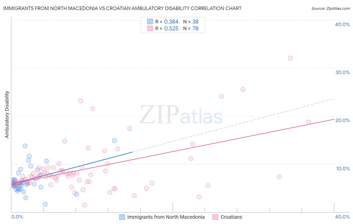 Immigrants from North Macedonia vs Croatian Ambulatory Disability