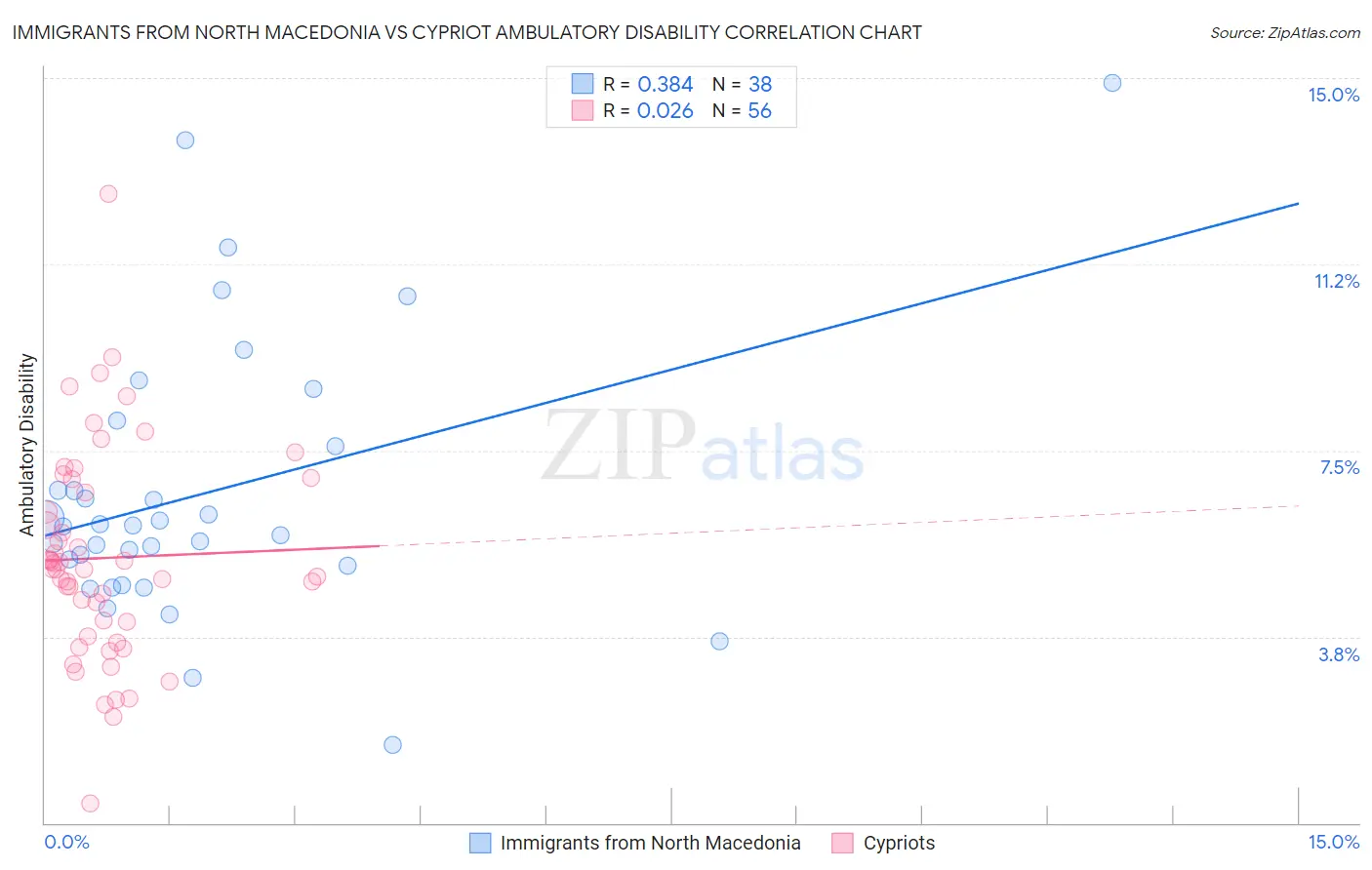 Immigrants from North Macedonia vs Cypriot Ambulatory Disability