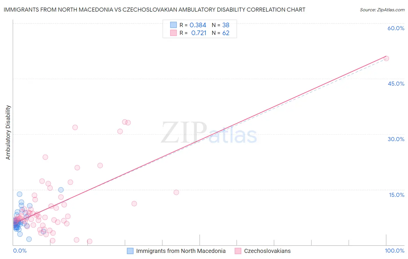 Immigrants from North Macedonia vs Czechoslovakian Ambulatory Disability
