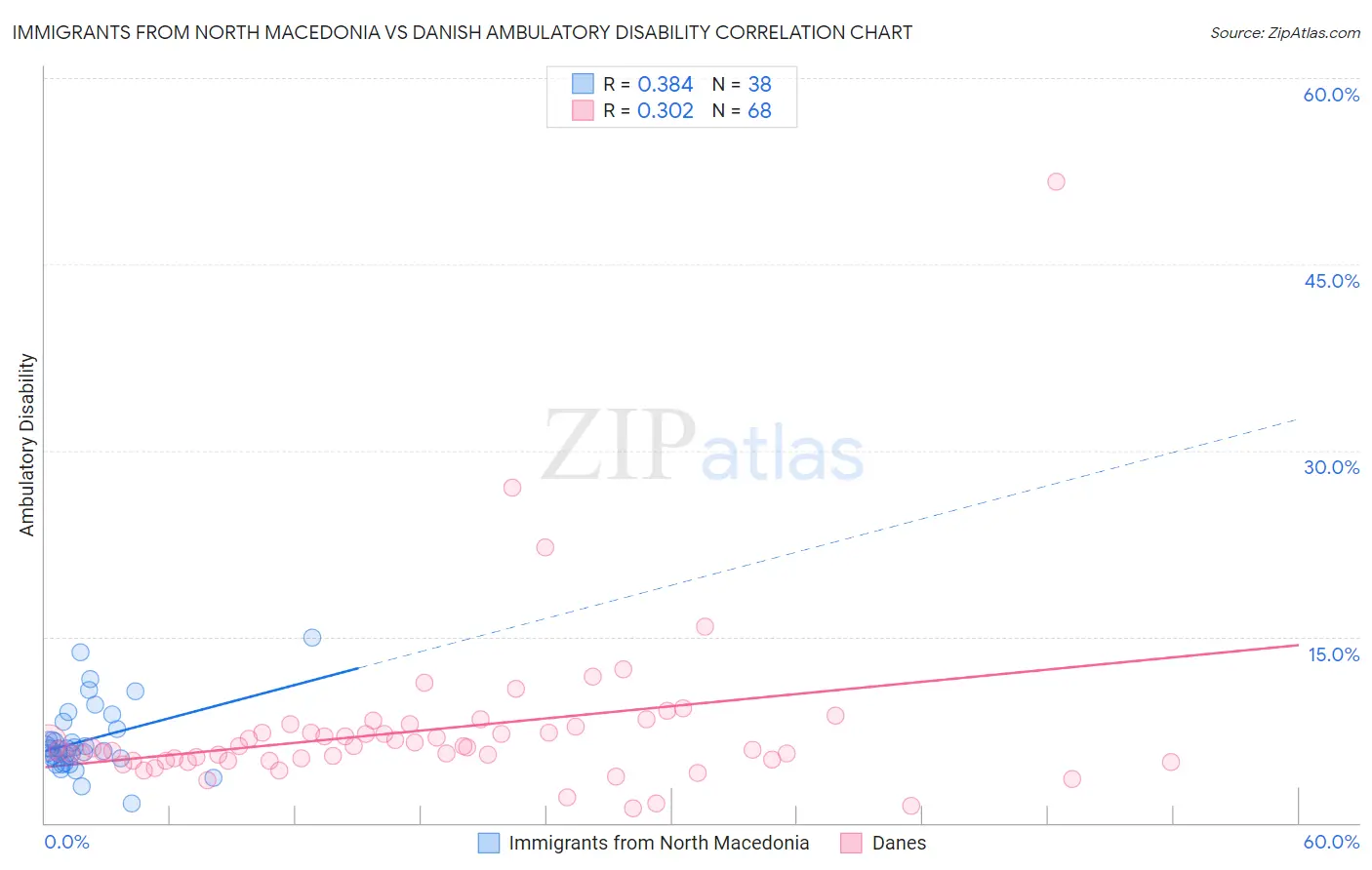 Immigrants from North Macedonia vs Danish Ambulatory Disability