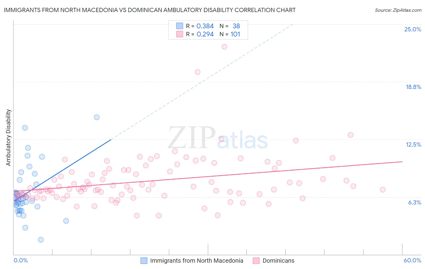 Immigrants from North Macedonia vs Dominican Ambulatory Disability