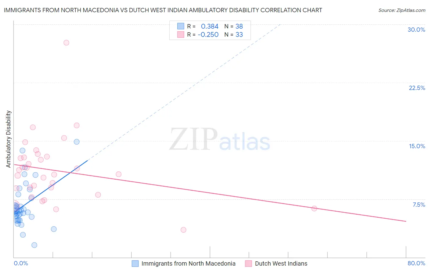 Immigrants from North Macedonia vs Dutch West Indian Ambulatory Disability