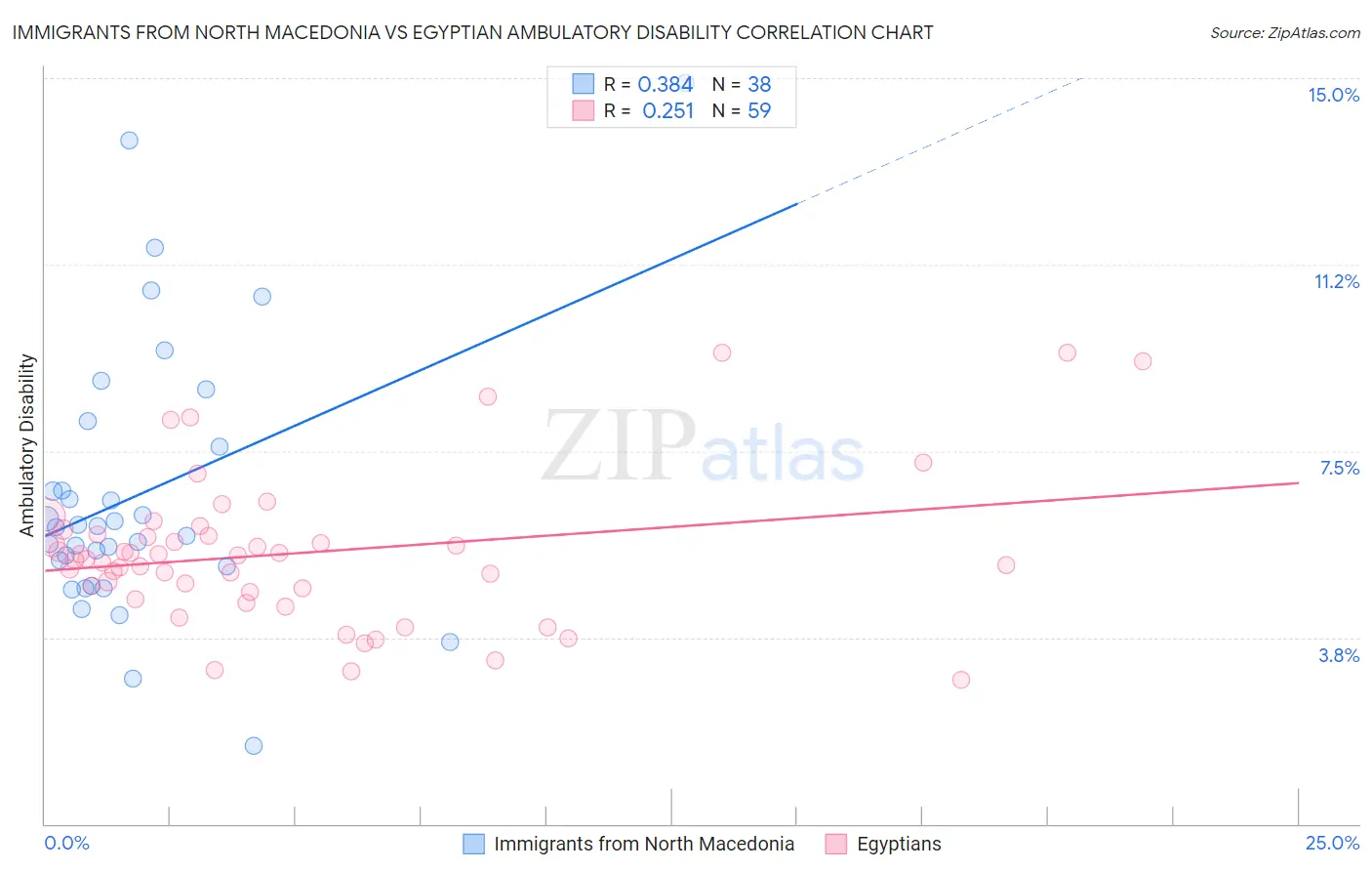 Immigrants from North Macedonia vs Egyptian Ambulatory Disability