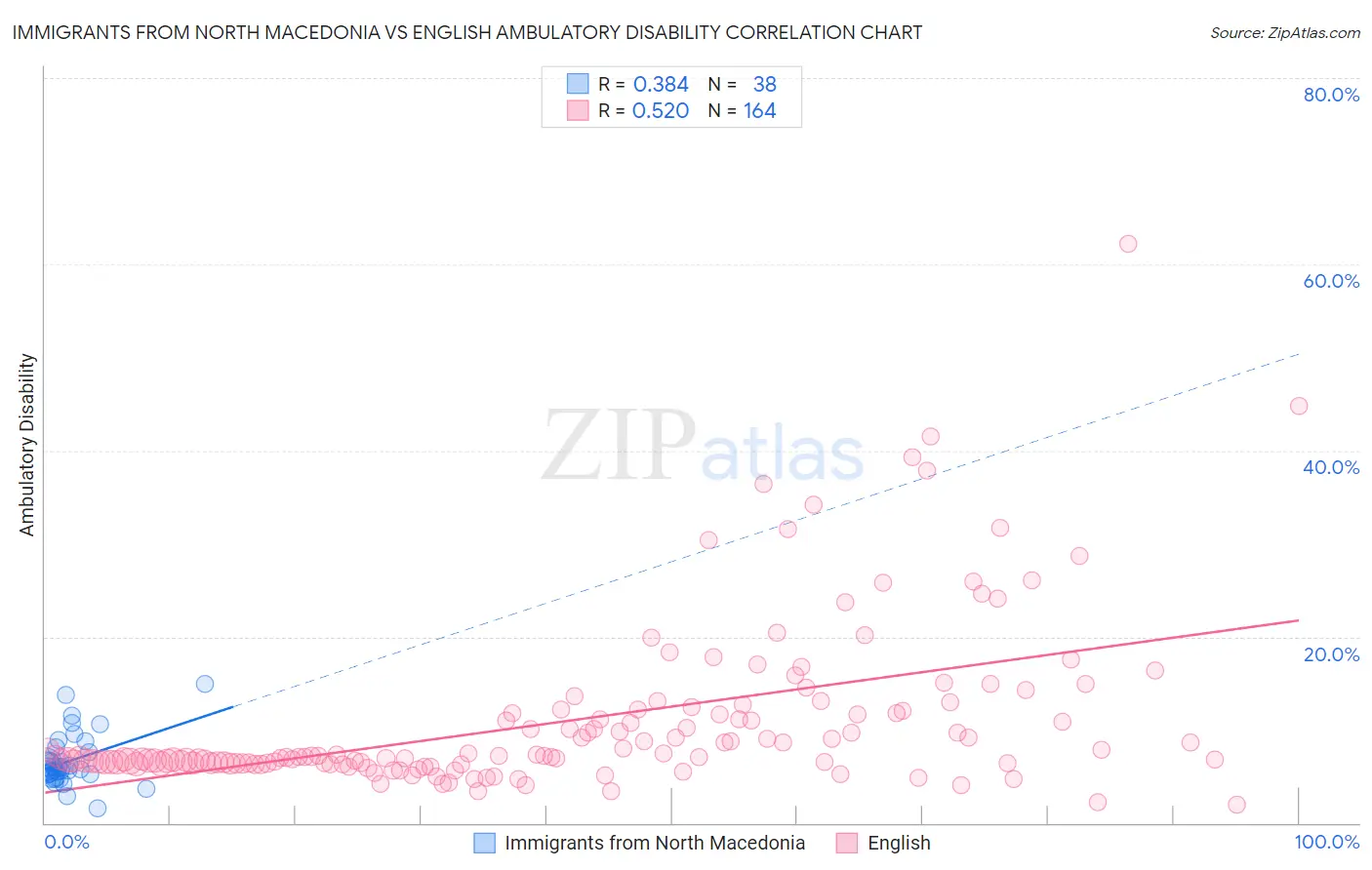 Immigrants from North Macedonia vs English Ambulatory Disability