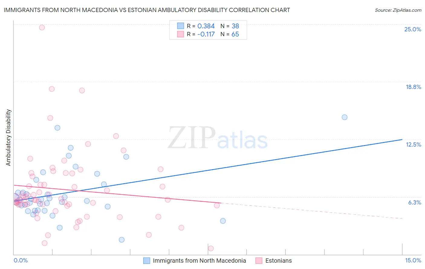 Immigrants from North Macedonia vs Estonian Ambulatory Disability