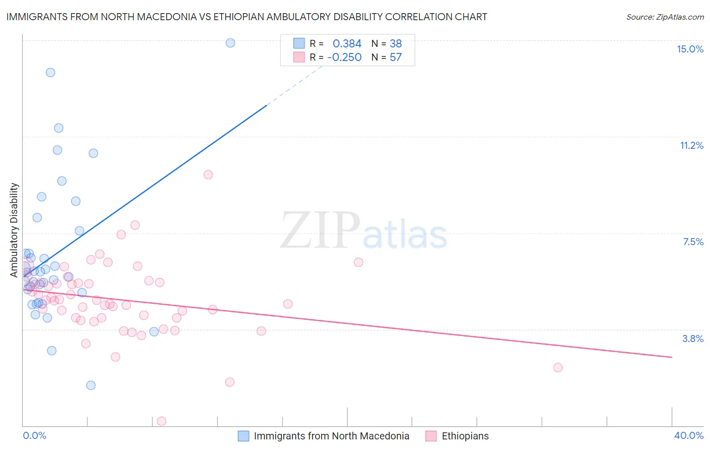Immigrants from North Macedonia vs Ethiopian Ambulatory Disability