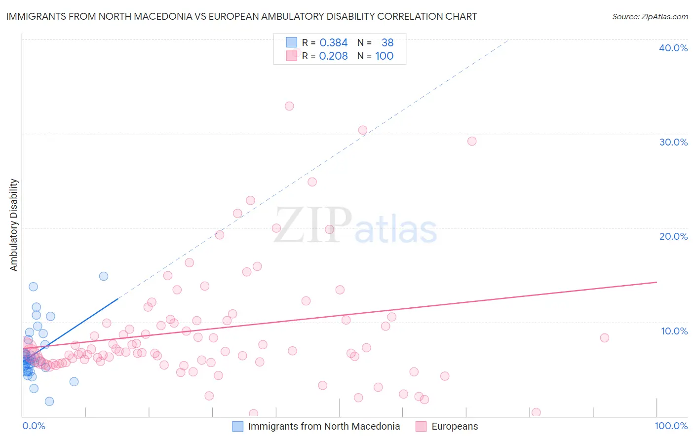 Immigrants from North Macedonia vs European Ambulatory Disability