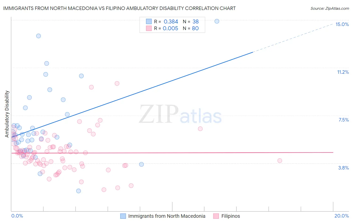 Immigrants from North Macedonia vs Filipino Ambulatory Disability